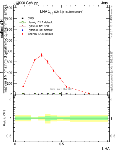Plot of j.lha in 13000 GeV pp collisions