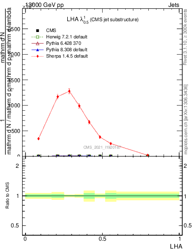 Plot of j.lha in 13000 GeV pp collisions