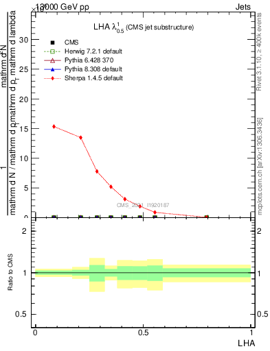 Plot of j.lha in 13000 GeV pp collisions