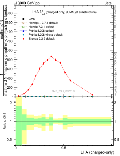 Plot of j.lha.c in 13000 GeV pp collisions