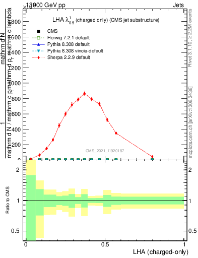 Plot of j.lha.c in 13000 GeV pp collisions
