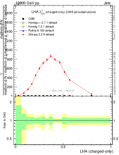 Plot of j.lha.c in 13000 GeV pp collisions