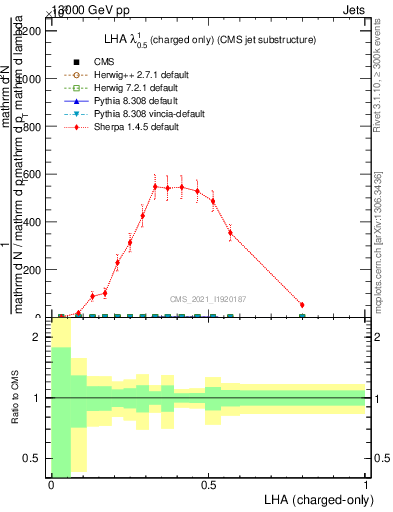 Plot of j.lha.c in 13000 GeV pp collisions