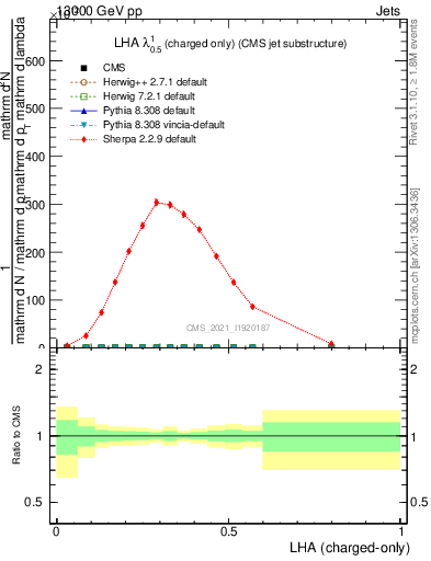 Plot of j.lha.c in 13000 GeV pp collisions
