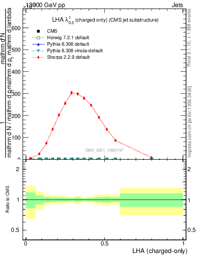 Plot of j.lha.c in 13000 GeV pp collisions