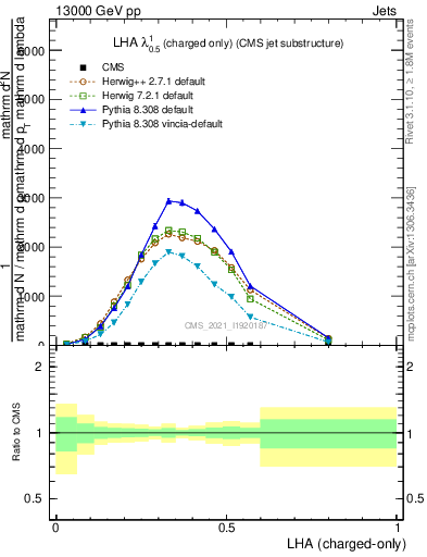 Plot of j.lha.c in 13000 GeV pp collisions