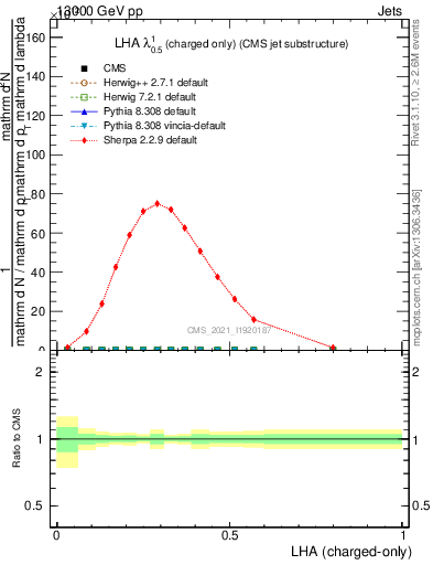 Plot of j.lha.c in 13000 GeV pp collisions