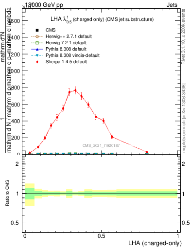 Plot of j.lha.c in 13000 GeV pp collisions