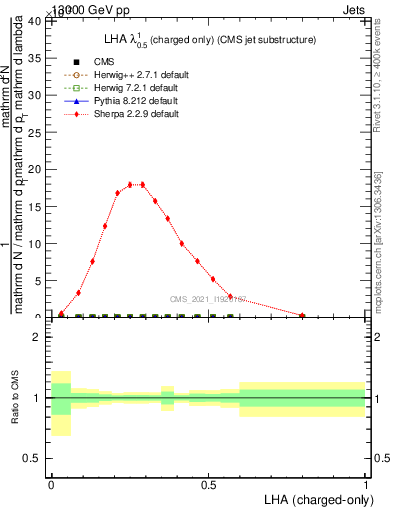 Plot of j.lha.c in 13000 GeV pp collisions