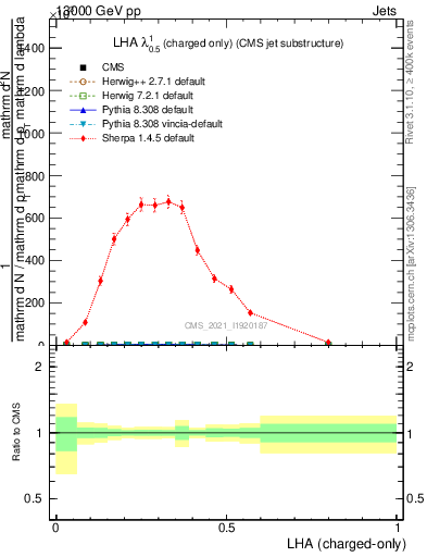 Plot of j.lha.c in 13000 GeV pp collisions