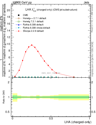 Plot of j.lha.c in 13000 GeV pp collisions