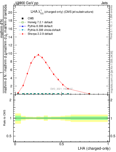 Plot of j.lha.c in 13000 GeV pp collisions