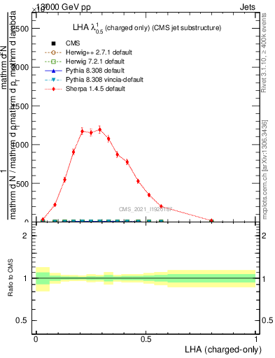 Plot of j.lha.c in 13000 GeV pp collisions