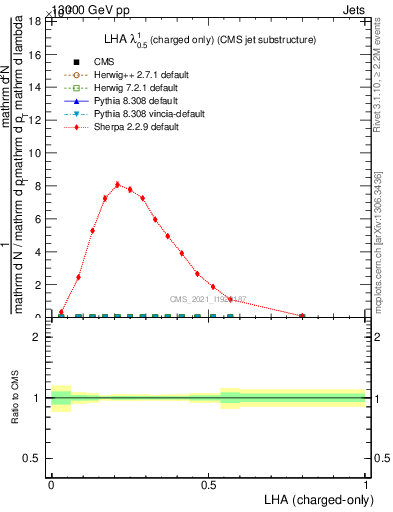 Plot of j.lha.c in 13000 GeV pp collisions