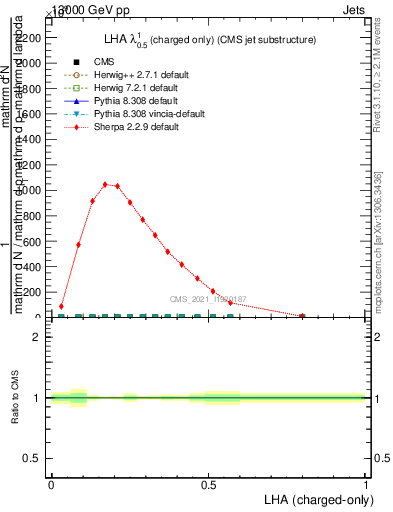 Plot of j.lha.c in 13000 GeV pp collisions