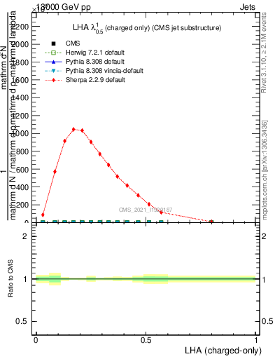 Plot of j.lha.c in 13000 GeV pp collisions