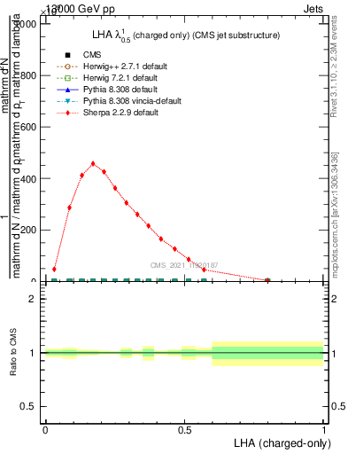 Plot of j.lha.c in 13000 GeV pp collisions