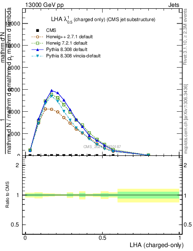 Plot of j.lha.c in 13000 GeV pp collisions