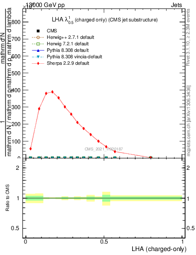 Plot of j.lha.c in 13000 GeV pp collisions