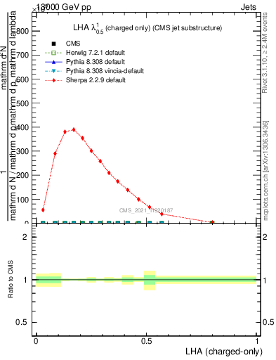 Plot of j.lha.c in 13000 GeV pp collisions