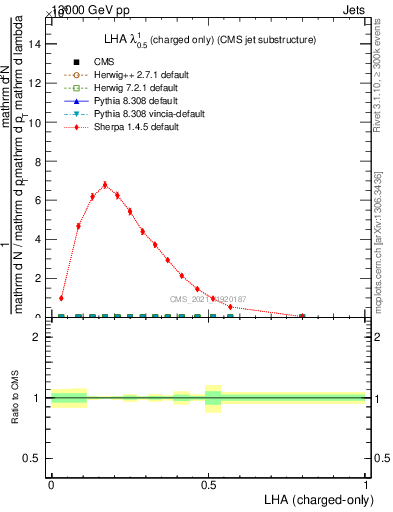 Plot of j.lha.c in 13000 GeV pp collisions