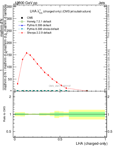 Plot of j.lha.c in 13000 GeV pp collisions