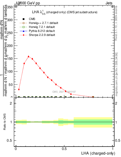 Plot of j.lha.c in 13000 GeV pp collisions