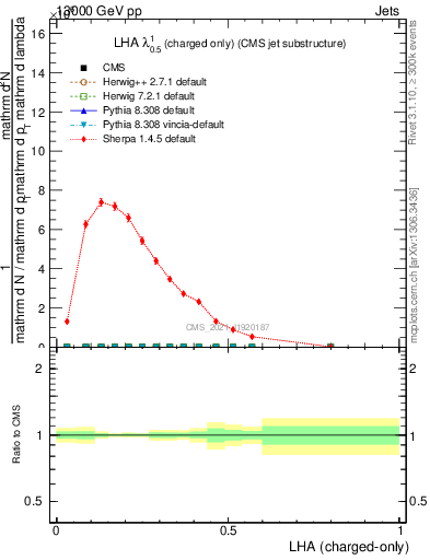Plot of j.lha.c in 13000 GeV pp collisions