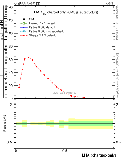 Plot of j.lha.c in 13000 GeV pp collisions