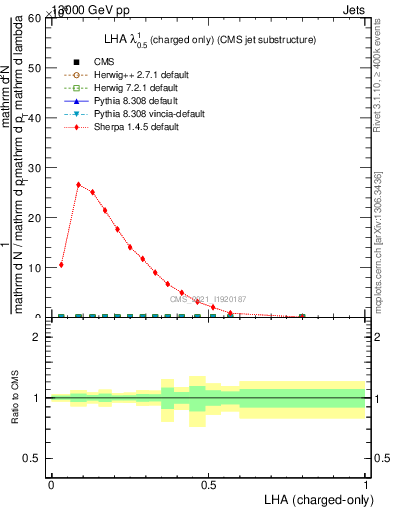 Plot of j.lha.c in 13000 GeV pp collisions