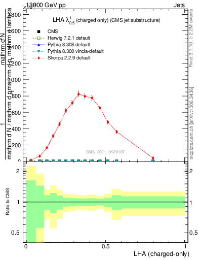 Plot of j.lha.c in 13000 GeV pp collisions