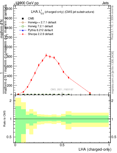 Plot of j.lha.c in 13000 GeV pp collisions