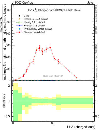 Plot of j.lha.c in 13000 GeV pp collisions