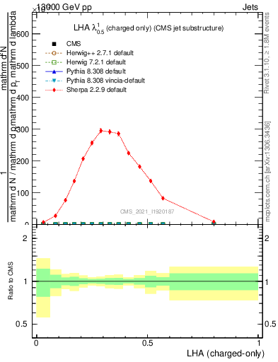 Plot of j.lha.c in 13000 GeV pp collisions