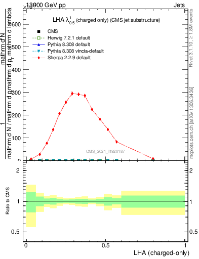 Plot of j.lha.c in 13000 GeV pp collisions