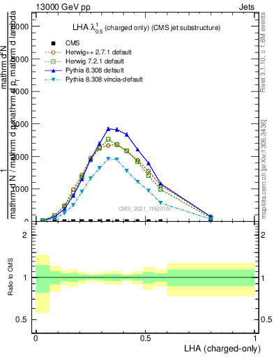 Plot of j.lha.c in 13000 GeV pp collisions