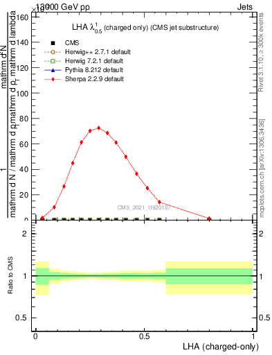 Plot of j.lha.c in 13000 GeV pp collisions