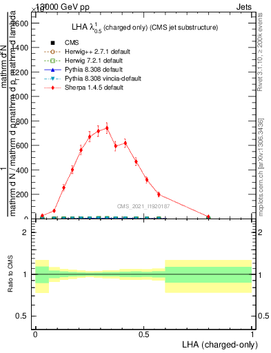 Plot of j.lha.c in 13000 GeV pp collisions