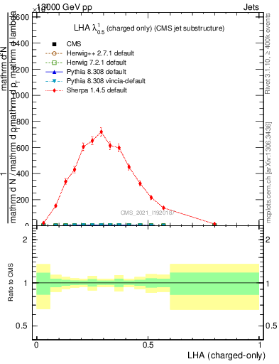 Plot of j.lha.c in 13000 GeV pp collisions