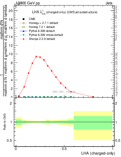 Plot of j.lha.c in 13000 GeV pp collisions