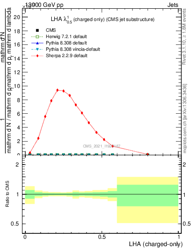 Plot of j.lha.c in 13000 GeV pp collisions