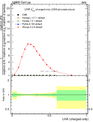 Plot of j.lha.c in 13000 GeV pp collisions
