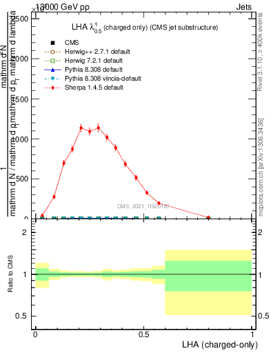Plot of j.lha.c in 13000 GeV pp collisions