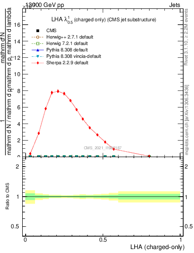 Plot of j.lha.c in 13000 GeV pp collisions