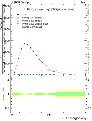 Plot of j.lha.c in 13000 GeV pp collisions