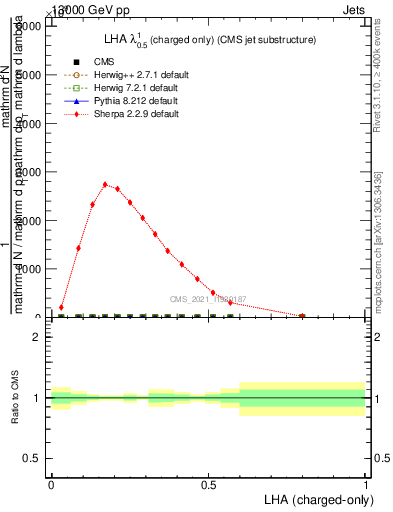 Plot of j.lha.c in 13000 GeV pp collisions