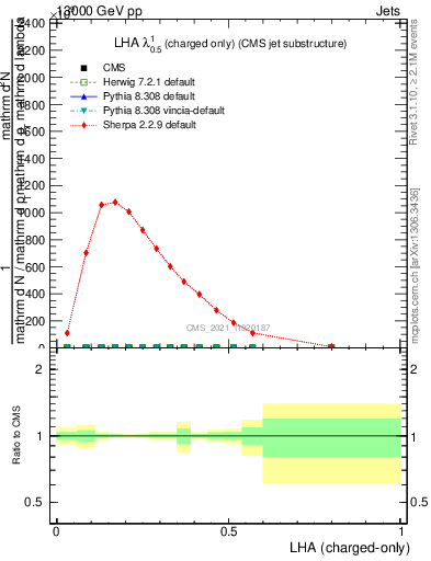 Plot of j.lha.c in 13000 GeV pp collisions