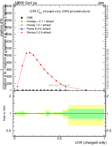 Plot of j.lha.c in 13000 GeV pp collisions