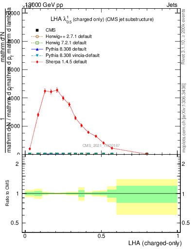 Plot of j.lha.c in 13000 GeV pp collisions