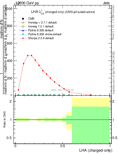 Plot of j.lha.c in 13000 GeV pp collisions